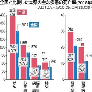 糖尿病 人口動態統計